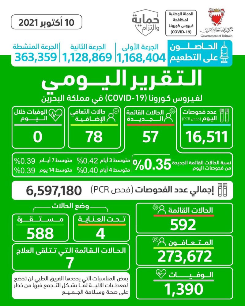 تسجيل 57 حالة قائمة جديدة.. وتعافي 78