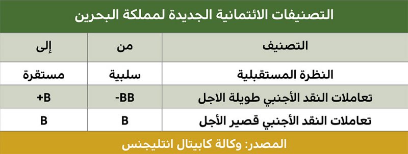 "كابيتال انتليجنس": النظرة المستقبلية للبحرين.. "مستقرة"