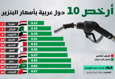 البحرين خامس أرخص بنزين في الوطن العربي