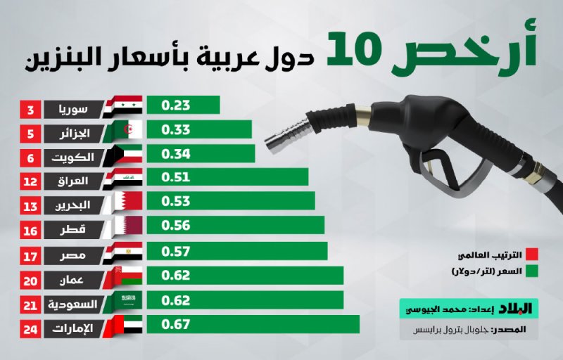 البحرين خامس أرخص بنزين في الوطن العربي