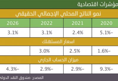 “النقد الدولي” يتوقع نمو الاقتصاد البحريني 2.4 % في 2021