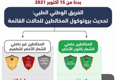 "الفريق الطبي": إلغاء الحجر الصحي للمخالطين من حاملي الشعار باللون الأخضر