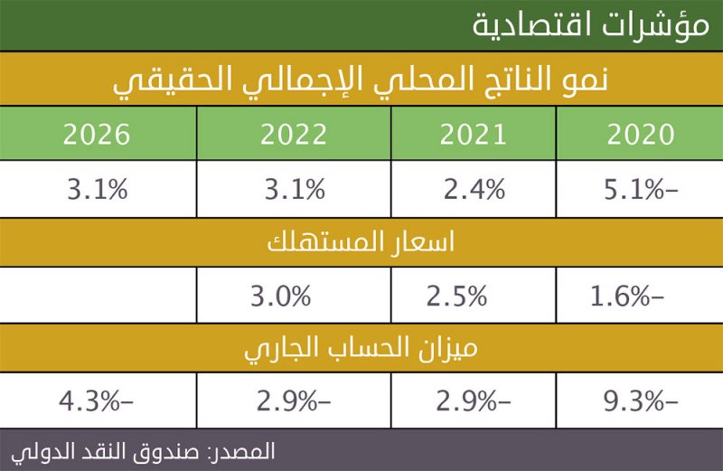 “النقد الدولي” يتوقع نمو الاقتصاد البحريني 2.4 % في 2021