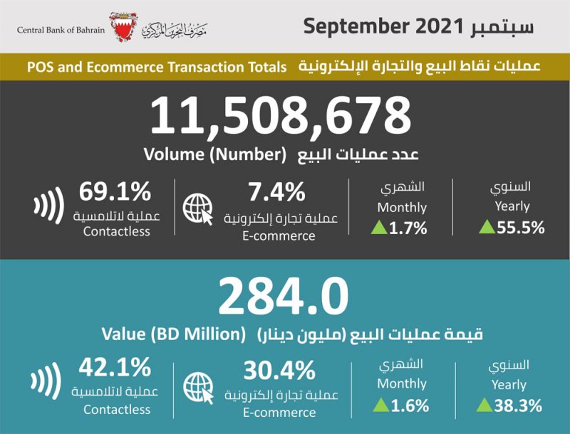 إنفوغرافيك: احصاءات عمليات نقاط البيع وانظمة المدفوعات لشهر سبتمبر 2021