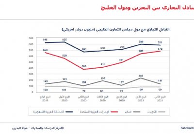 “الغرفة”: القطاعات الاقتصادية تحقق ارتفاعًا بالناتج المحلي بالربع الأول