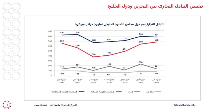 “الغرفة”: القطاعات الاقتصادية تحقق ارتفاعًا بالناتج المحلي بالربع الأول