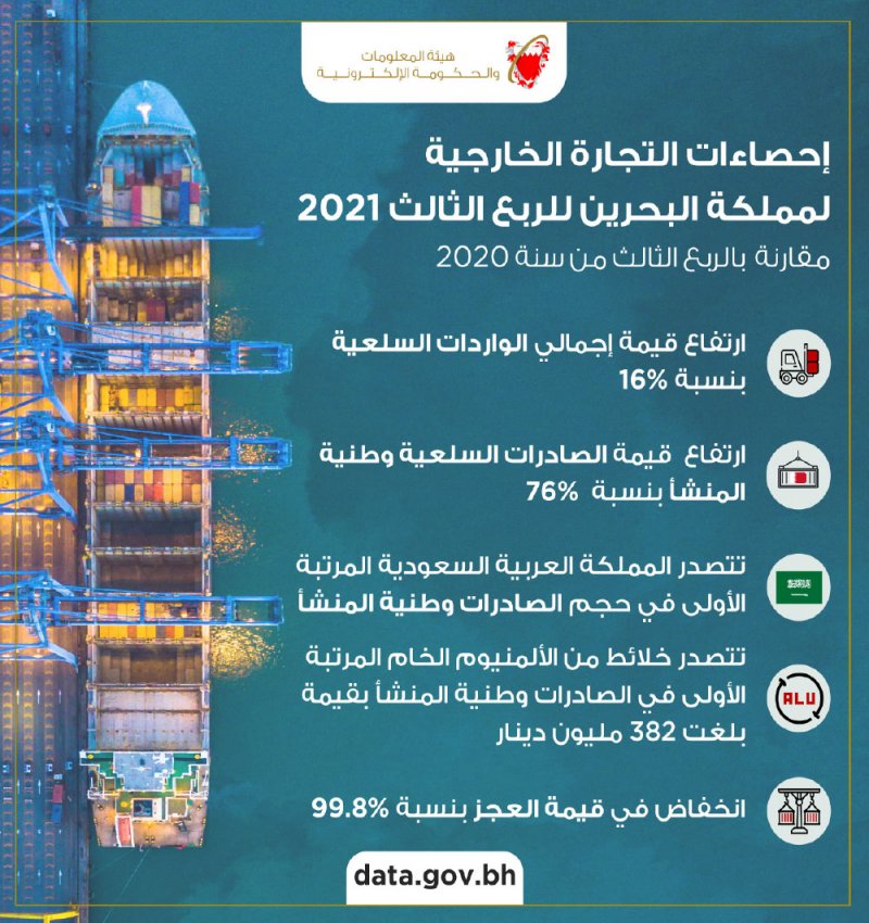1.2 مليون دينار الصادرات وطنية المنشأ خلال الربع الثالث 2021