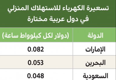 البحرين ضمن أرخص 30 دولة في العالم بتسعيرة الكهرباء