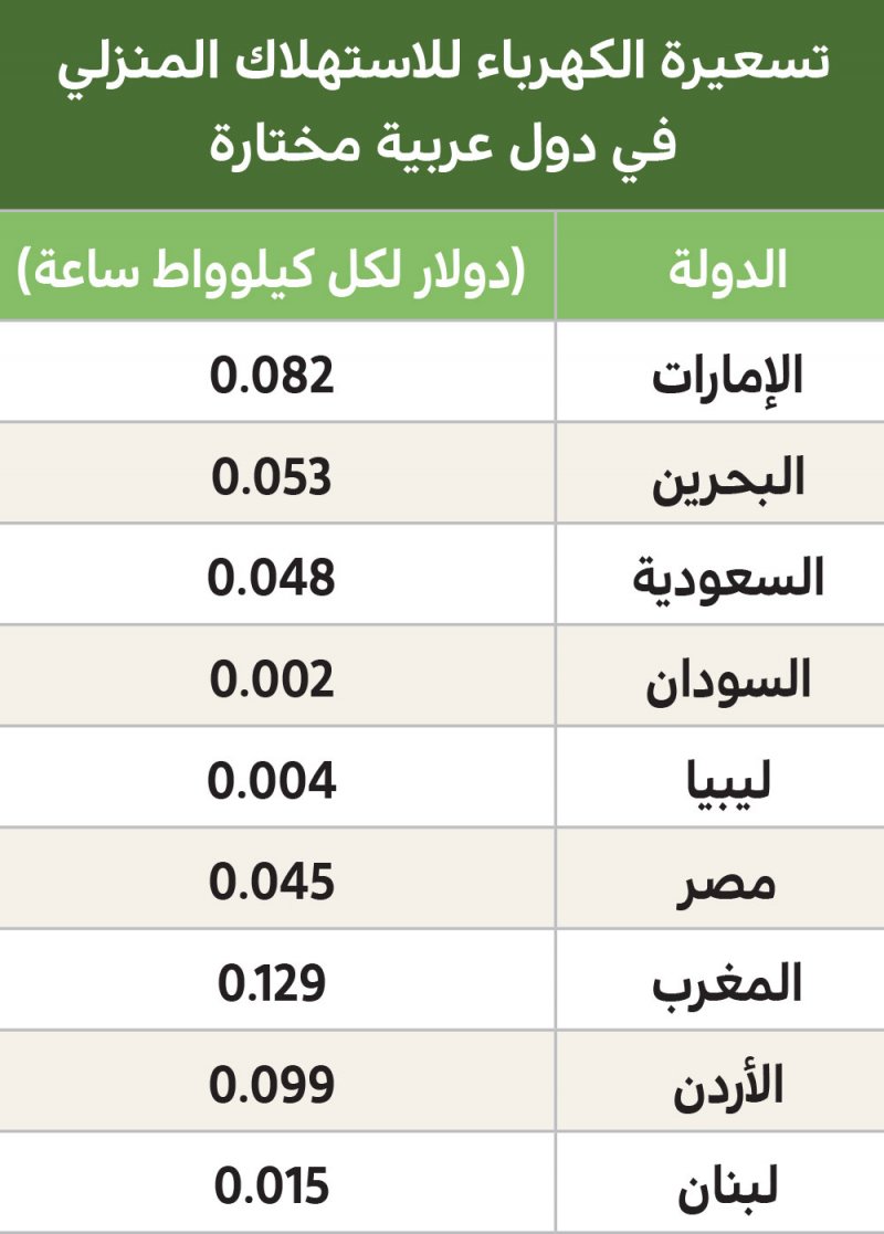 البحرين ضمن أرخص 30 دولة في العالم بتسعيرة الكهرباء