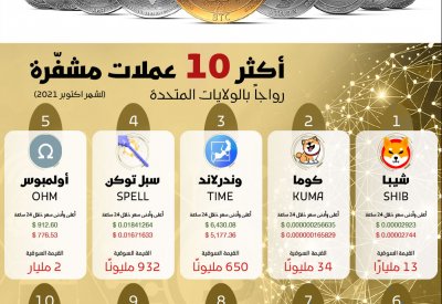 أكثر 10 عملات مشفّرة رواجا بالولايات المتحدة