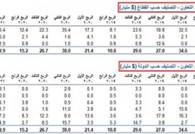 البحرين في صدارة الدول الخليجية بارتفاع عائدات السندات