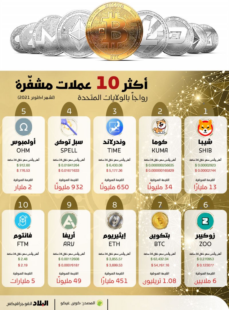 أكثر 10 عملات مشفّرة رواجا بالولايات المتحدة