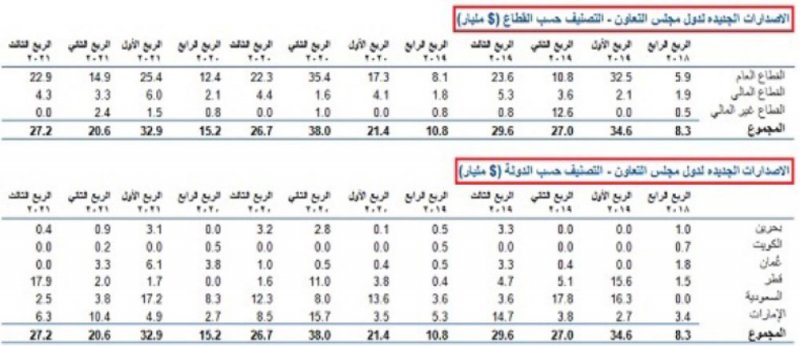 البحرين في صدارة الدول الخليجية بارتفاع عائدات السندات