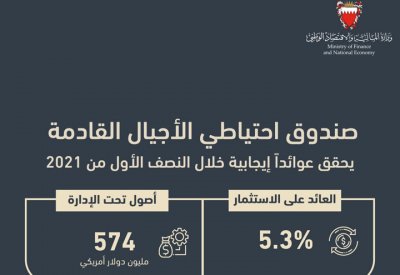 صندوق احتياطي الأجيال القادمة يحقق نمو في الإيرادات والعوائد في بيئة اقتصادية غير مسبوقة