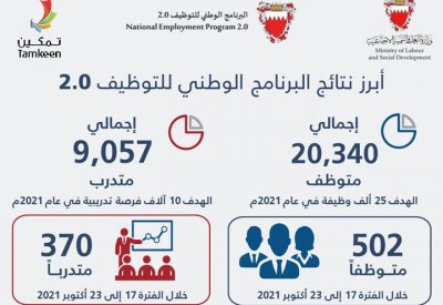 خلال أسبوع.. توظيف 502 في 330 شركة وتدريب 370 آخرين