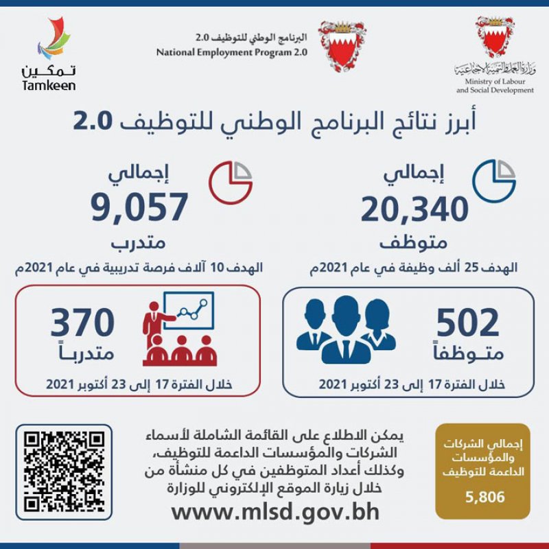خلال أسبوع.. توظيف 502 في 330 شركة وتدريب 370 آخرين