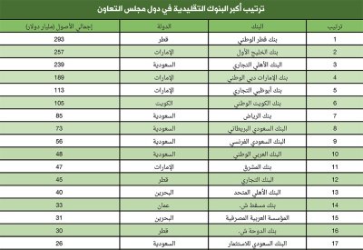 4 بنوك بحرينية بقائمة أكبر البنوك التقليدية بالخليج