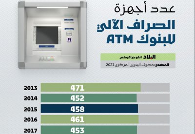 عدد اجهزة الصراف الآلي ATM للبنوك