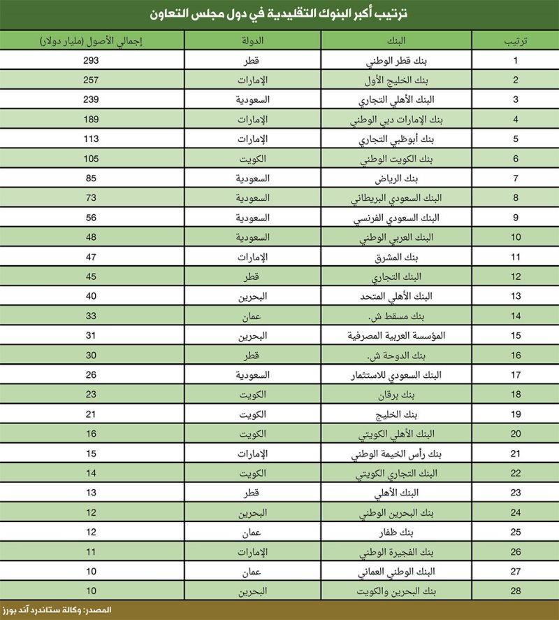4 بنوك بحرينية بقائمة أكبر البنوك التقليدية بالخليج