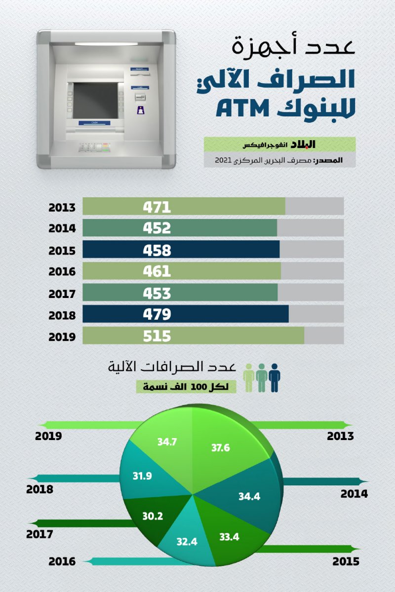 عدد اجهزة الصراف الآلي ATM للبنوك