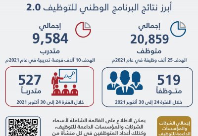 توظيف 519 وتدريب 527 في الفترة من 24 إلى 30 أكتوبر 2021 ضمن البرنامج الوطني للتوظيف في نسخته الثانية