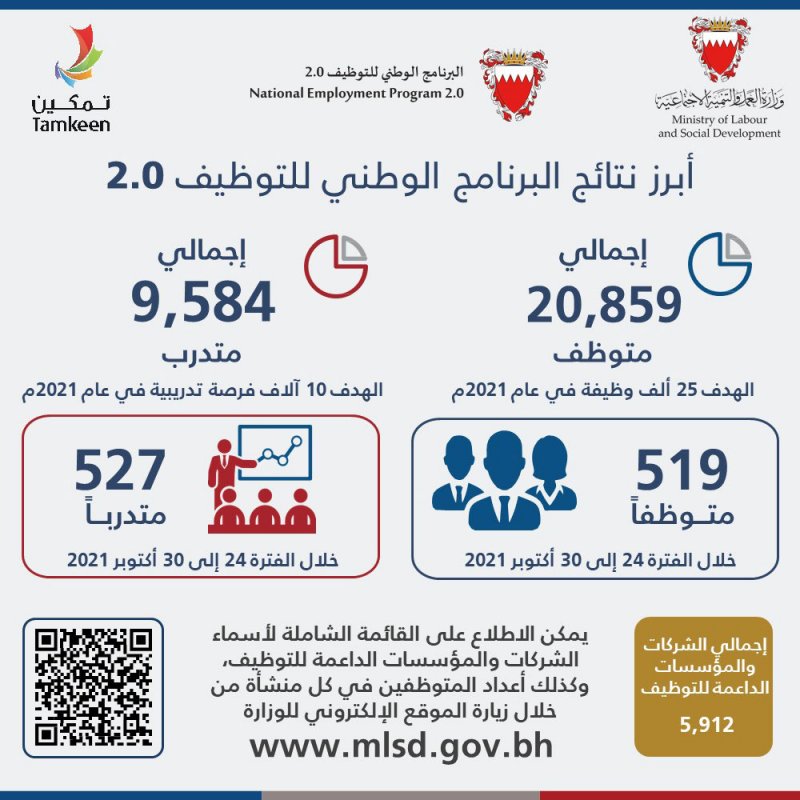 توظيف 519 وتدريب 527 في الفترة من 24 إلى 30 أكتوبر 2021 ضمن البرنامج الوطني للتوظيف في نسخته الثانية