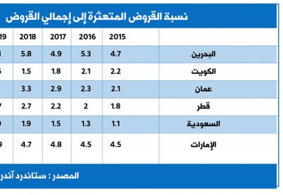 البنوك الخليجية تظهر مرونة إزاء تداعيات "كوفيد"