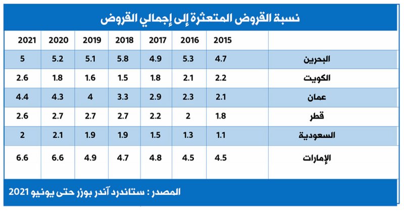 البنوك الخليجية تظهر مرونة إزاء تداعيات "كوفيد"