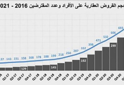 تراجع النشاط العقاري الأسبوعي بالسعودية 9.2 %