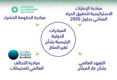 مملكة البحرين تعلن عن دعمها للمبادرات الدولية الرئيسية بشأن تغير المناخ