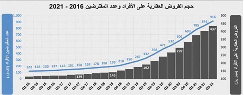 تراجع النشاط العقاري الأسبوعي بالسعودية 9.2 %