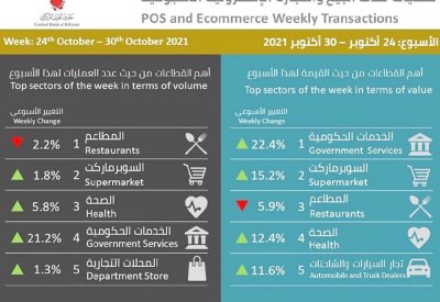 5.9 % انخفاض الإنفاق على المطاعم