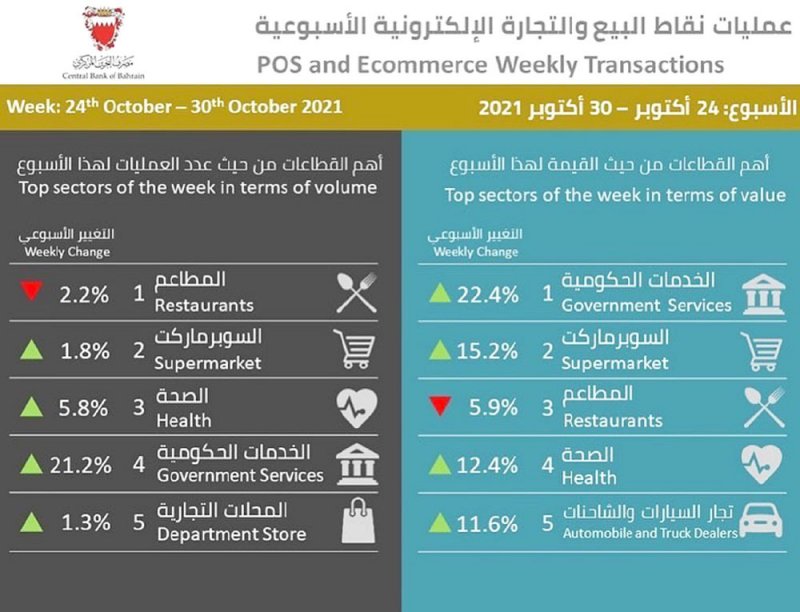 5.9 % انخفاض الإنفاق على المطاعم