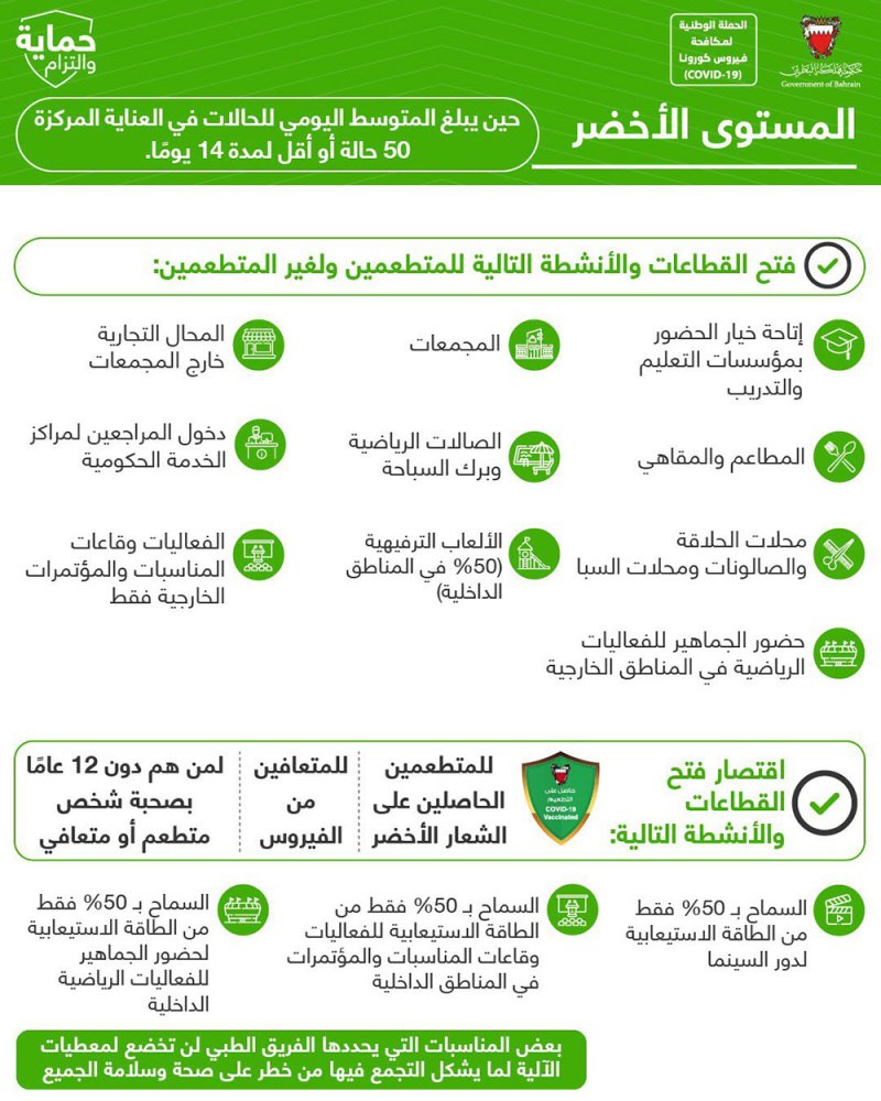 تعرف على الاشتراطات الصحية الجديدة للمستوى الأخضر