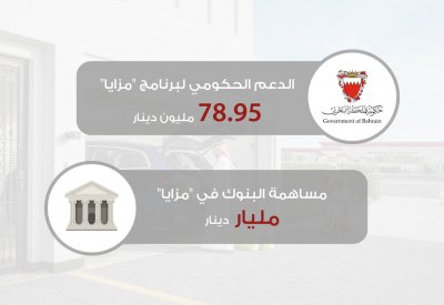 مليار دينار حجم التأثير الاقتصادي لمشروع “مزايا” منذ انطلاقته
