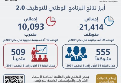 العمل: توظيف 555 وتدريب 509 خلال أسبوع
