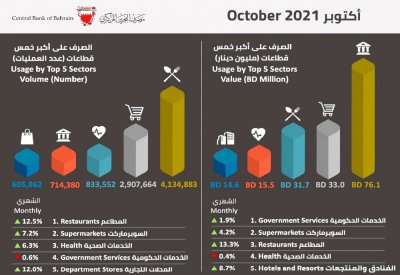 31.7 مليون دينار الإنفاق على المطاعم بأكتوبر