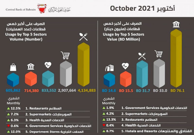 31.7 مليون دينار الإنفاق على المطاعم بأكتوبر