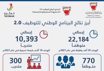 وزارة العمل: توظيف 770 وتدريب 300 خلال اسبوع