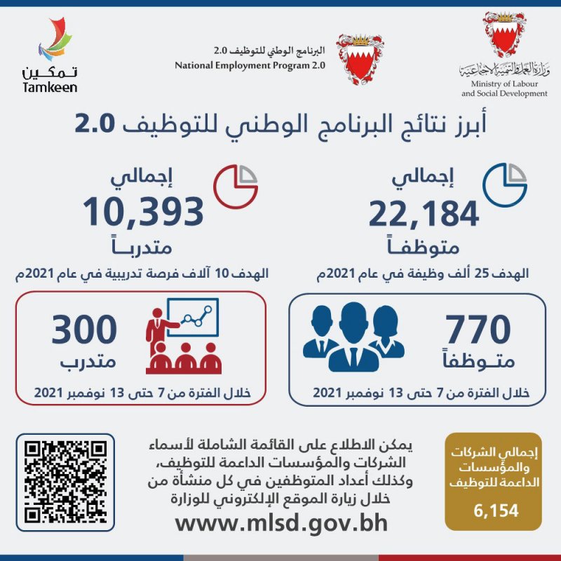 وزارة العمل: توظيف 770 وتدريب 300 خلال اسبوع