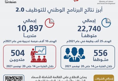العمل: توظيف 556 وتدريب 504 الاسبوع الماضي