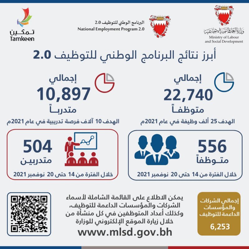 العمل: توظيف 556 وتدريب 504 الاسبوع الماضي