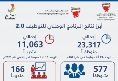 وزارة العمل: توظيف 577 وتدريب 166 في الأسبوع الماضي
