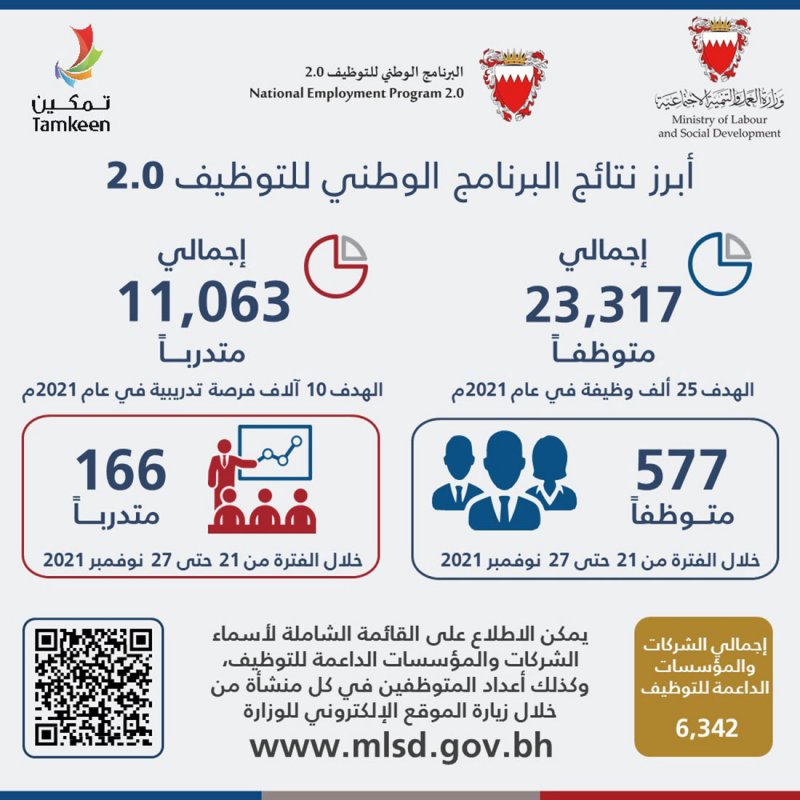 وزارة العمل: توظيف 577 وتدريب 166 في الأسبوع الماضي