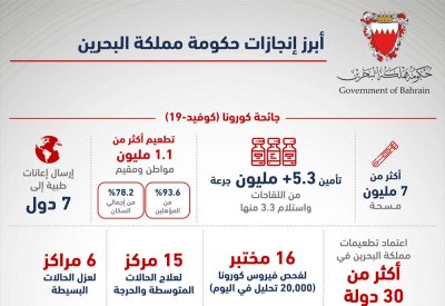 إنفوغرافيك: أبرز إنجازات حكومة البحرين