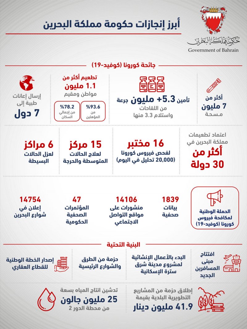 إنفوغرافيك: أبرز إنجازات حكومة البحرين