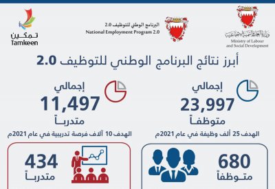 وزارة العمل: توظيف 680 وتدريب 434 خلال الاسبوع الماضي