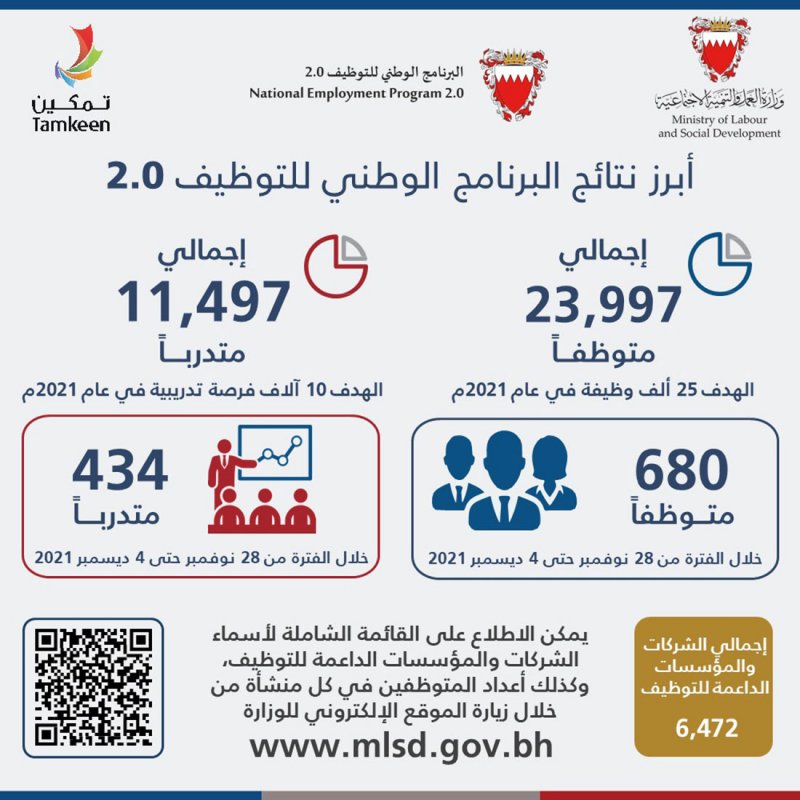 وزارة العمل: توظيف 680 وتدريب 434 خلال الاسبوع الماضي