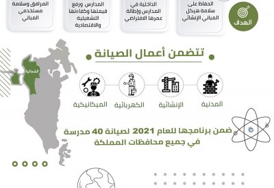 الأشغال: صيانة (13) مدرسة حكومية في "الشمالية"