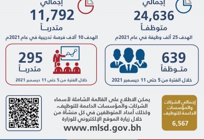 وزارة العمل: توظيف 639 وتدريب 295 الأسبوع الماضي